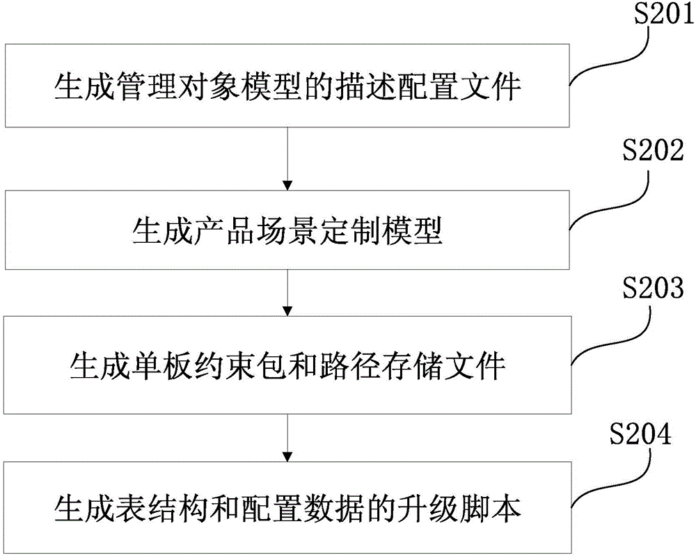 Method and system for upgrading multimode network management configuration model