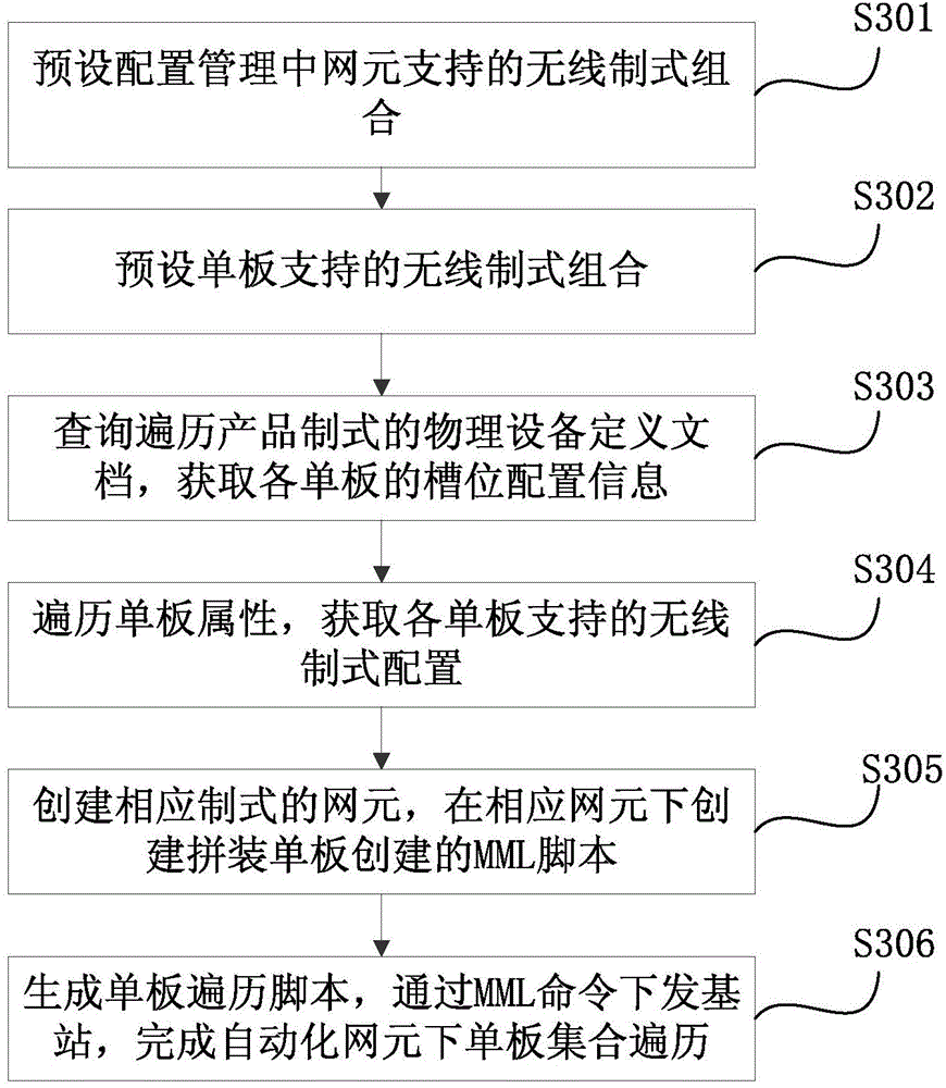 Method and system for upgrading multimode network management configuration model