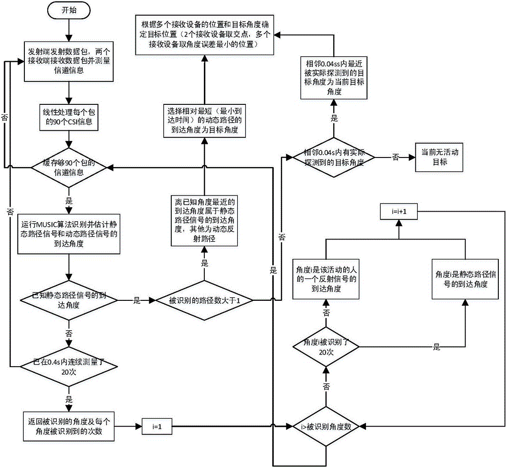 Non-contact perceptive positioning method