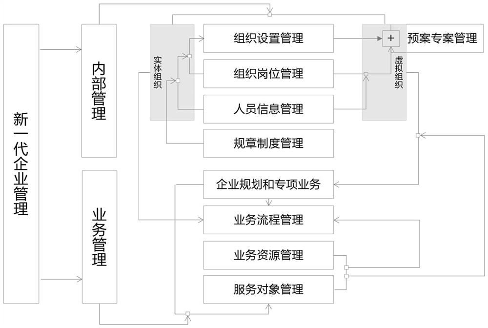 Digital management method for Metavese element universe