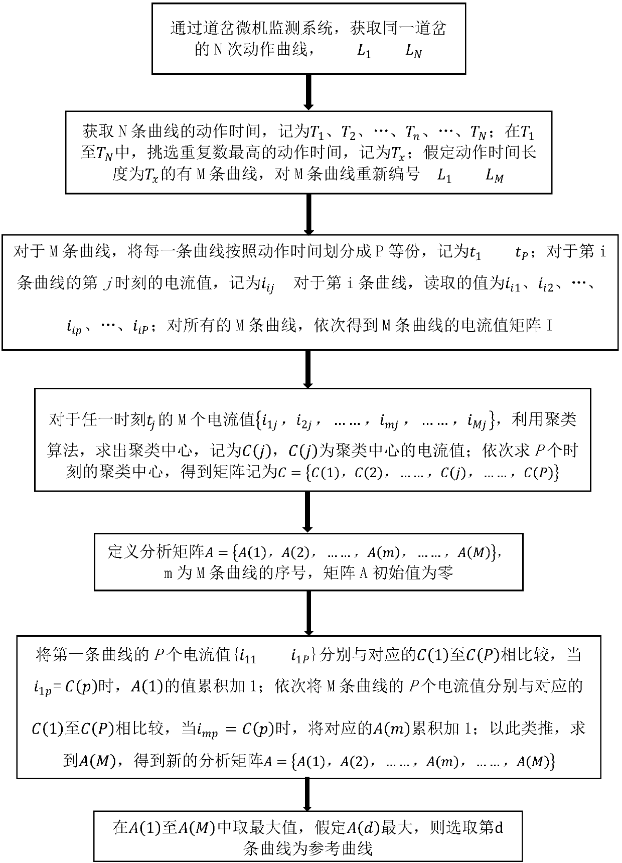 Turnout action reference curve selection method and application thereof