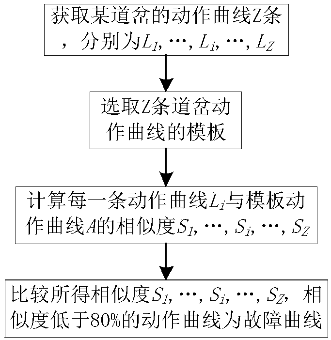 Turnout action reference curve selection method and application thereof