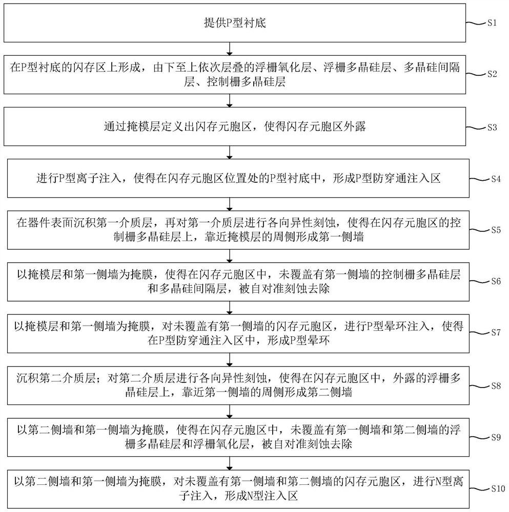 Floating-gate split-gate flash memory device structure and manufacturing method thereof