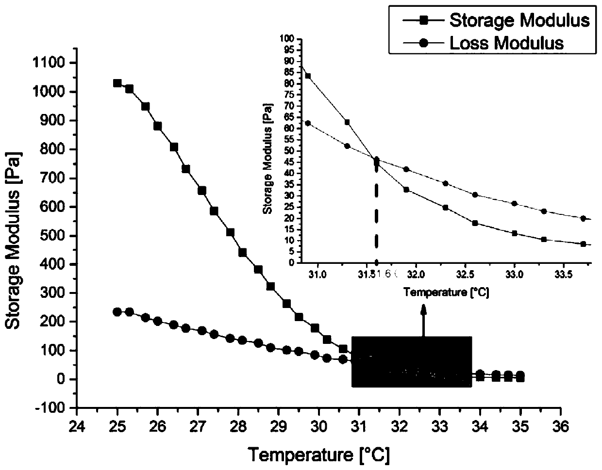 Preparation method of biological 3D printing ink by adjusting gel-sol phase-transition temperature