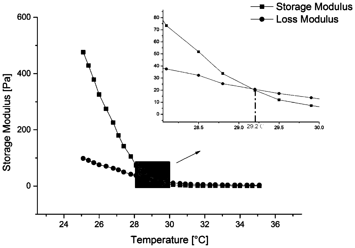 Preparation method of biological 3D printing ink by adjusting gel-sol phase-transition temperature