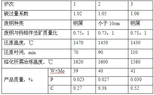 Method for smelting tungsten-molybdenum-iron alloy from tungsten-molybdenum associated mineral