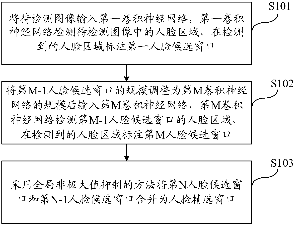 Face detection method and device