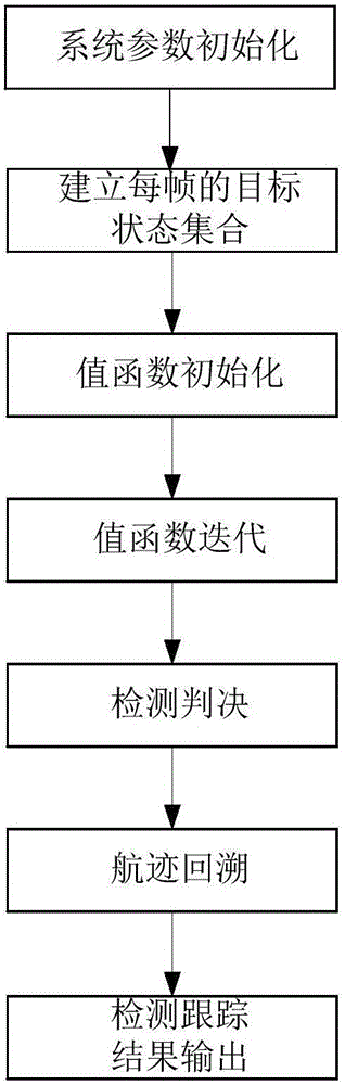 Multi-target TBD (Track-Before-Detect) method