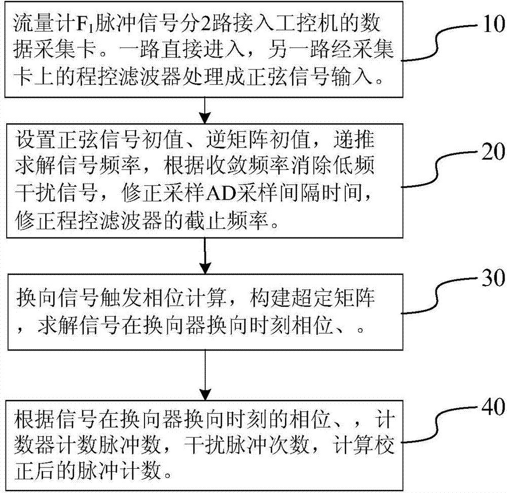 Pulse counting precision compensation method for dual-bit flowmeter calibrating device