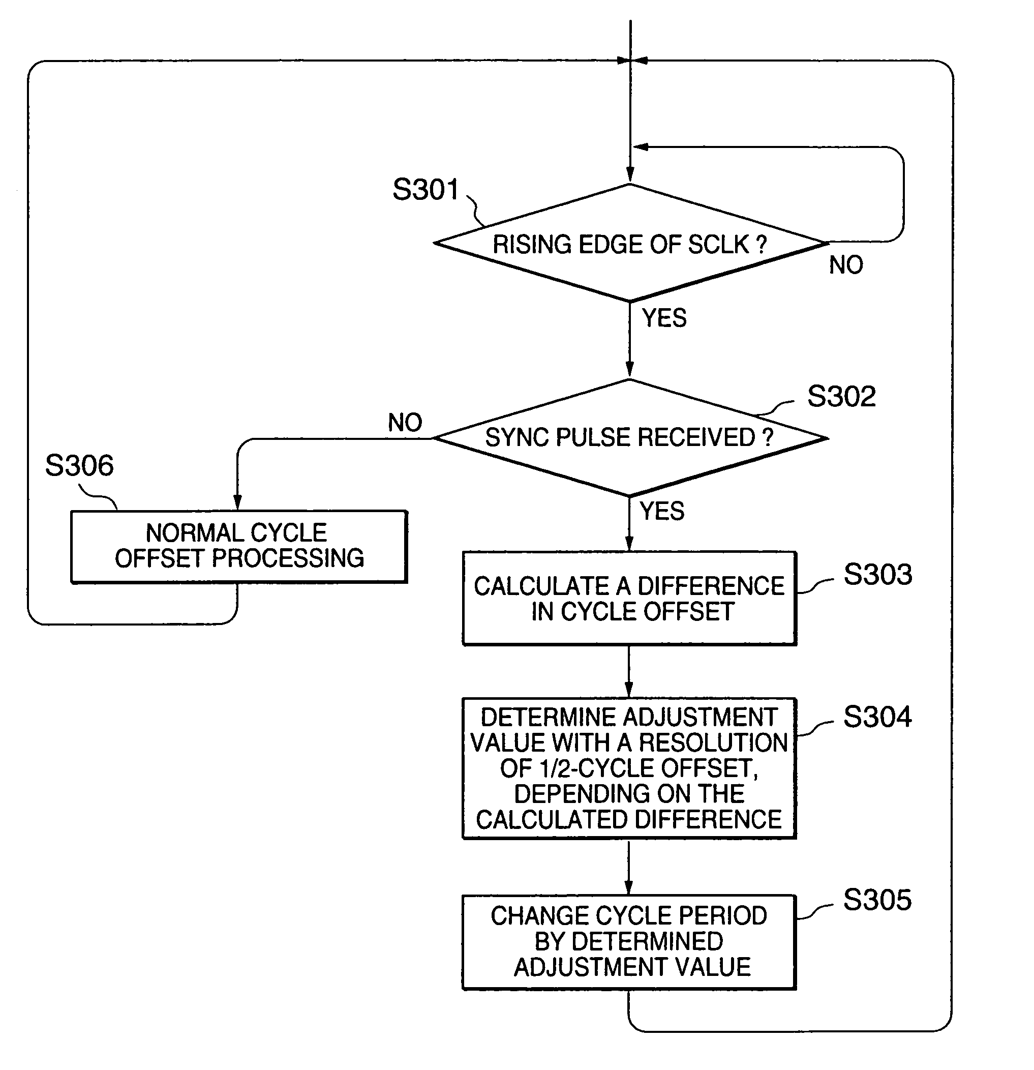 Network synchronization technique