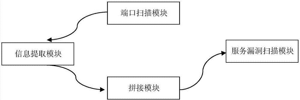 Network security vulnerability scanning system and method