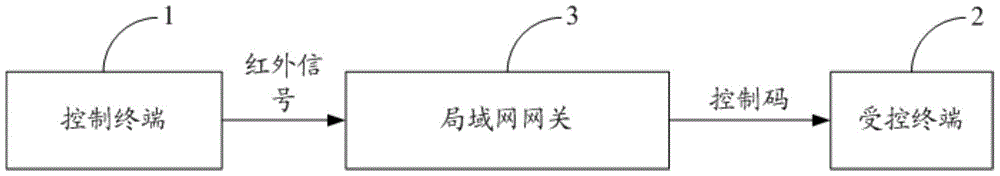 Control terminal and controlled terminal pairing method, system and terminal