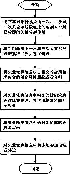 Subtitle dramatizing method based on closed outline of Bezier