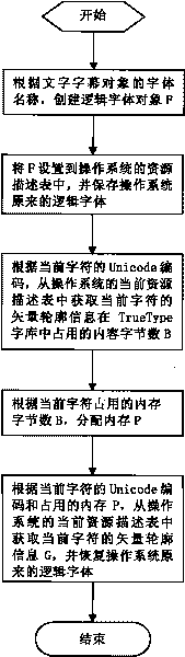 Subtitle dramatizing method based on closed outline of Bezier