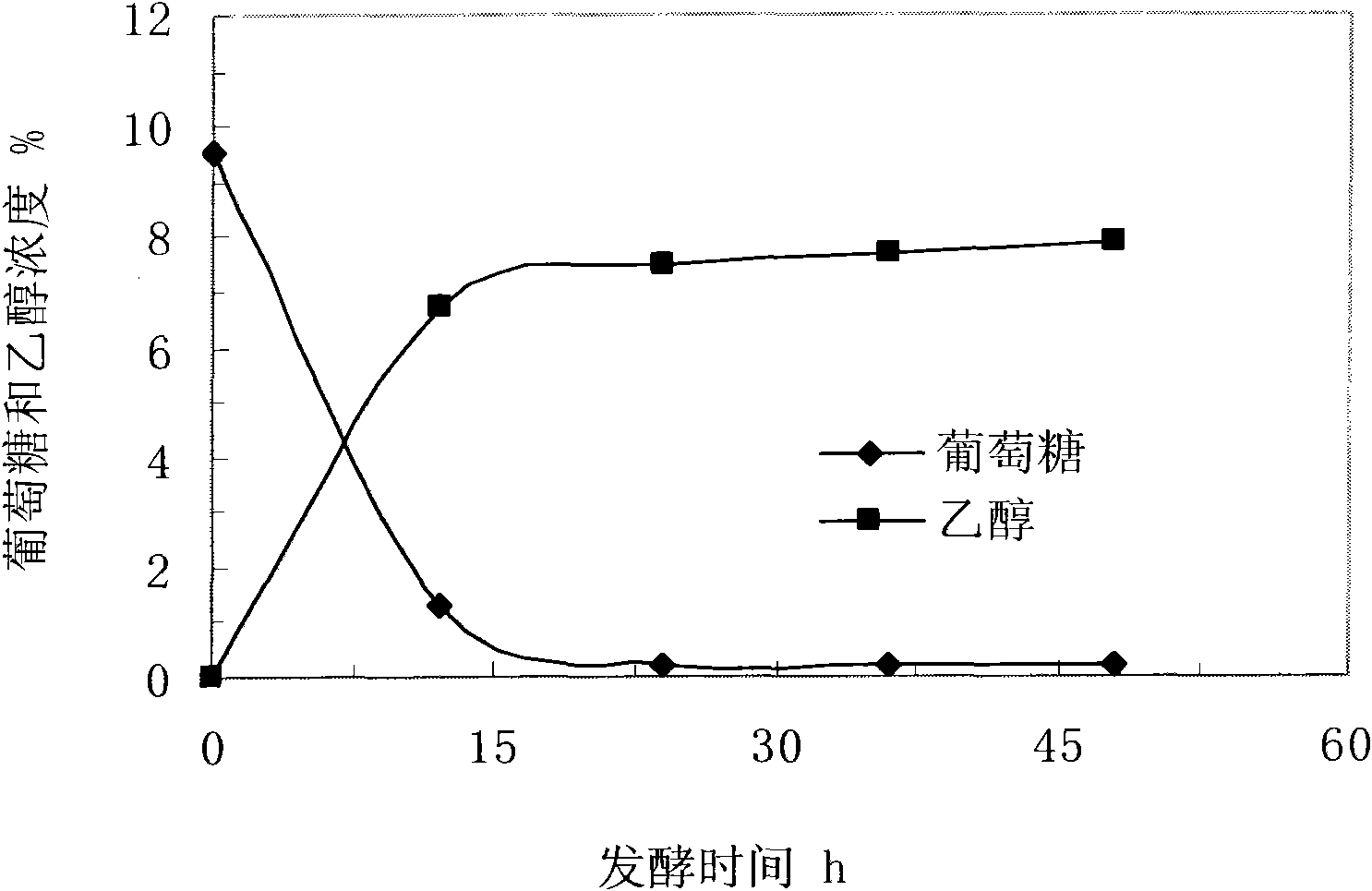 Method for producing fuel ethanol by fermenting racahout