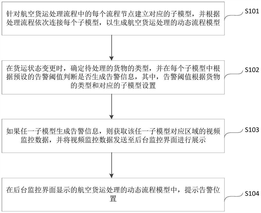 Freight management method and system based on dynamic process model and video monitoring