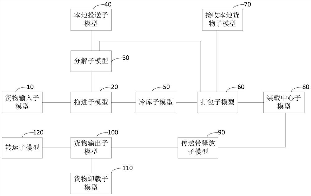 Freight management method and system based on dynamic process model and video monitoring