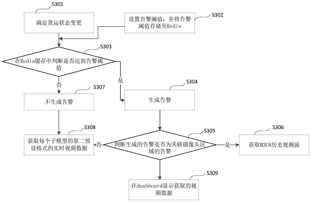 Freight management method and system based on dynamic process model and video monitoring