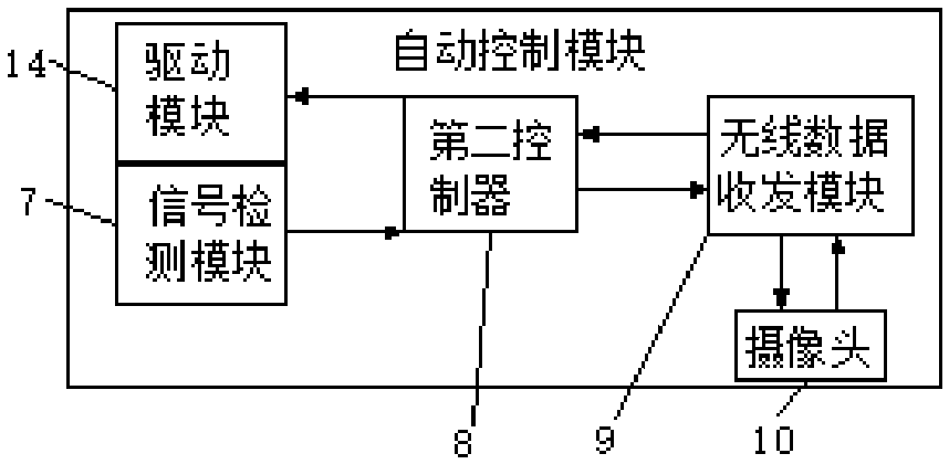 Electric automatic control system