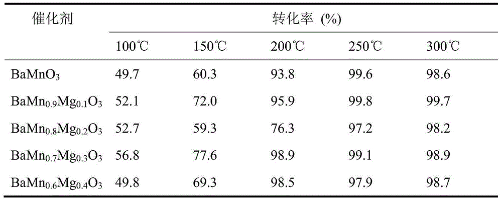 Method for denitration by catalytic direct decomposition of NO with perovskite type catalyst