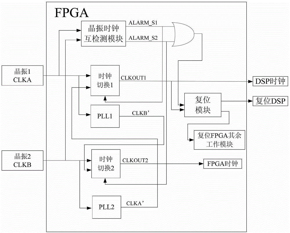 A Method for Realizing Double Redundancy of Crystal Oscillator in Flight Control Computer