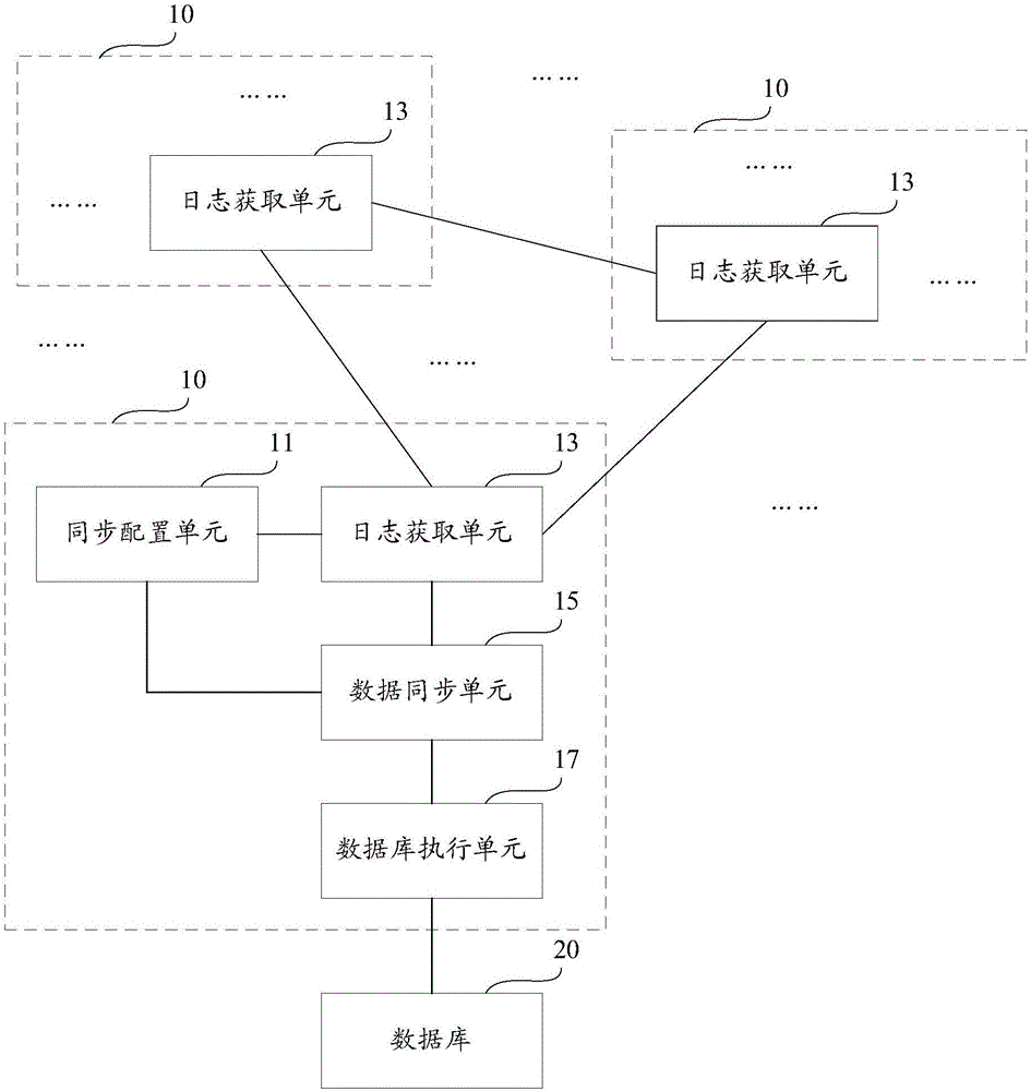 Log database system and log database synchronization method