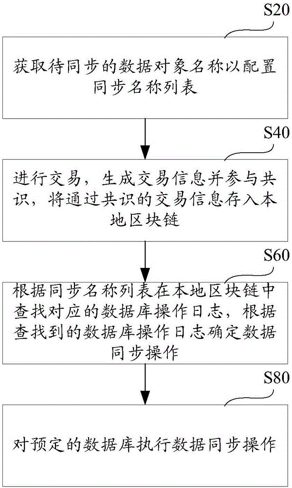 Log database system and log database synchronization method