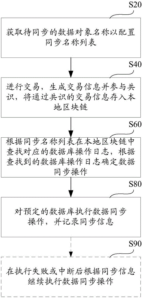 Log database system and log database synchronization method