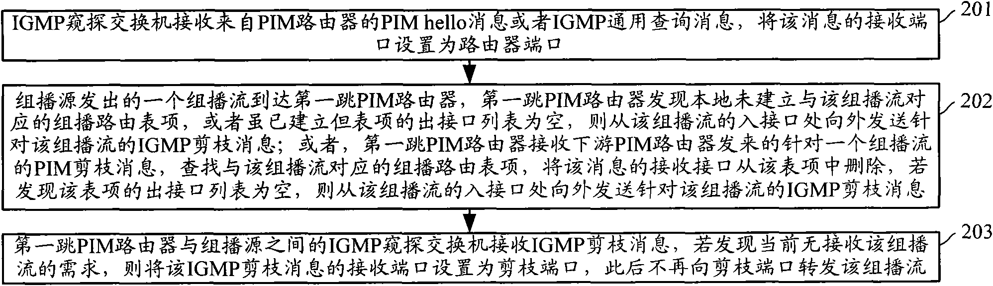 Multicast pruning method, protocol independent multicast (PIM) router and group management snooping exchanger