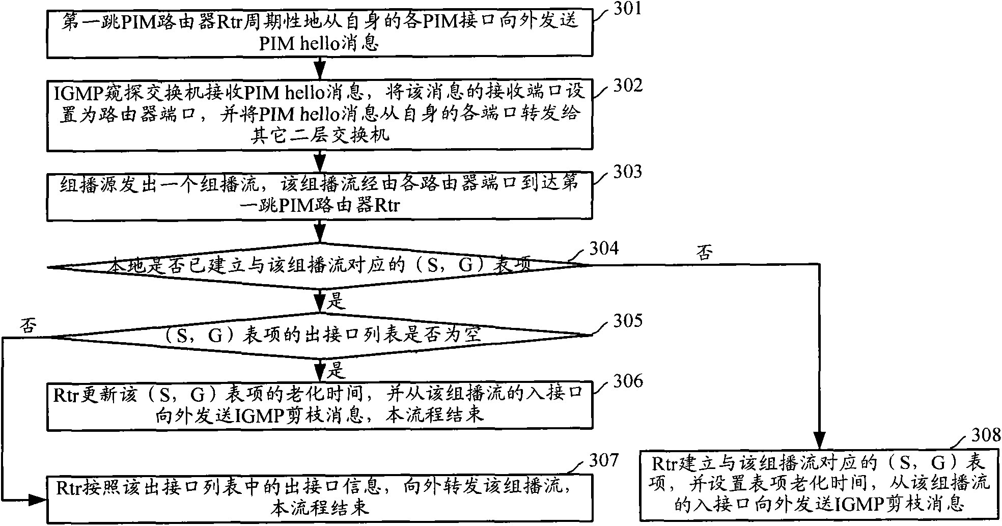 Multicast pruning method, protocol independent multicast (PIM) router and group management snooping exchanger