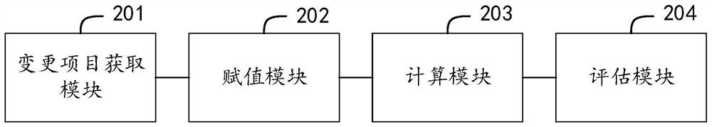 Production process change risk assessment method and system