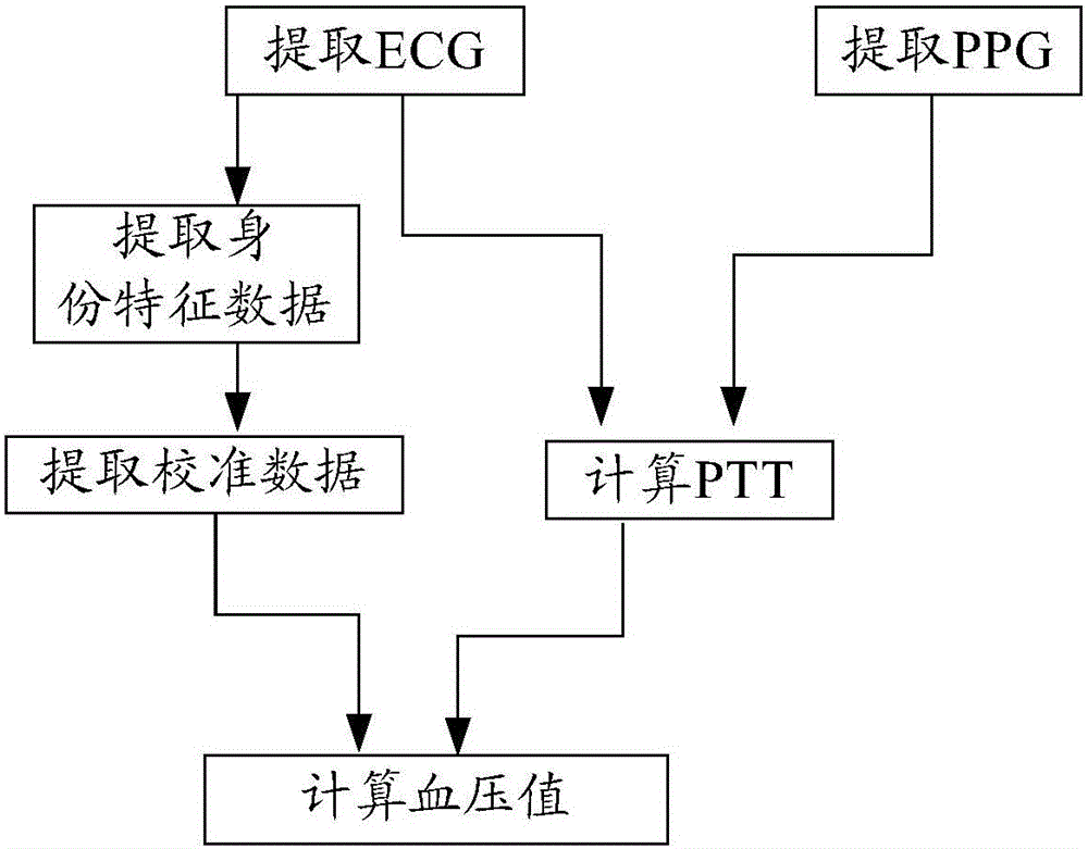 Blood pressure measuring method and device