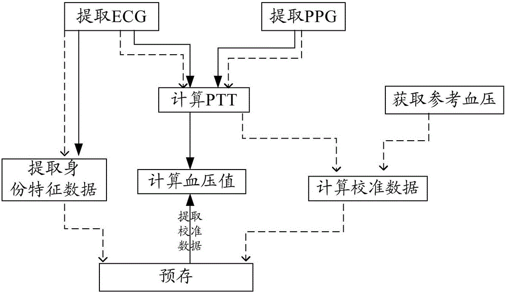 Blood pressure measuring method and device