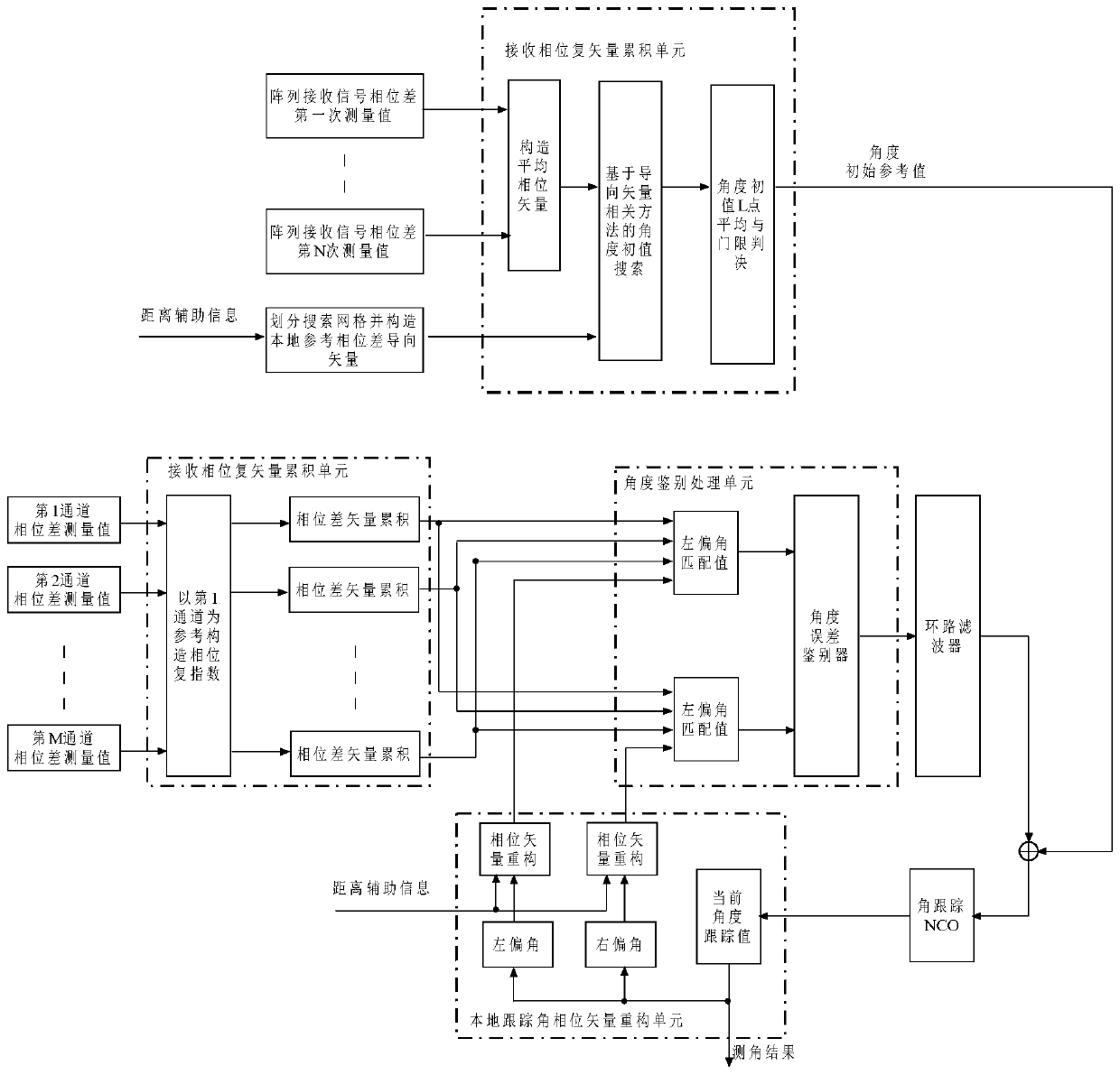 A method for measuring the angle of a space platform target without servo tracking