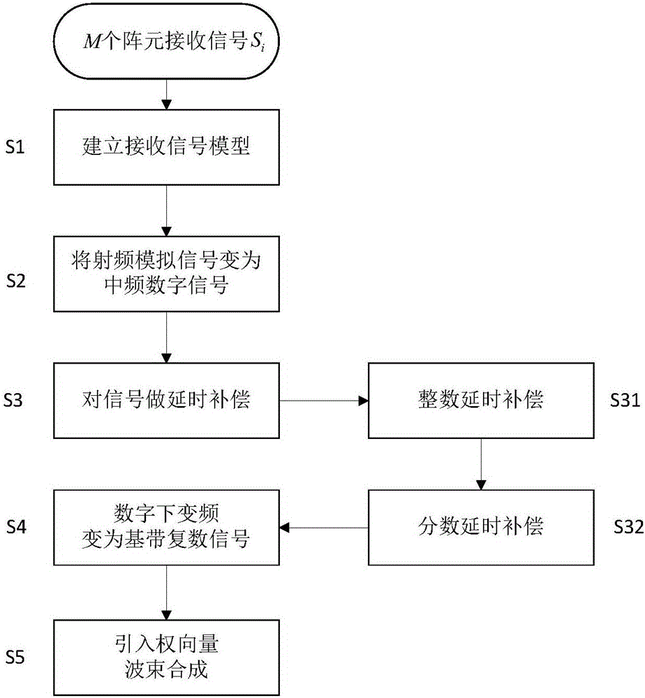 Broadband beam forming design method for lowering hardware resource consumption