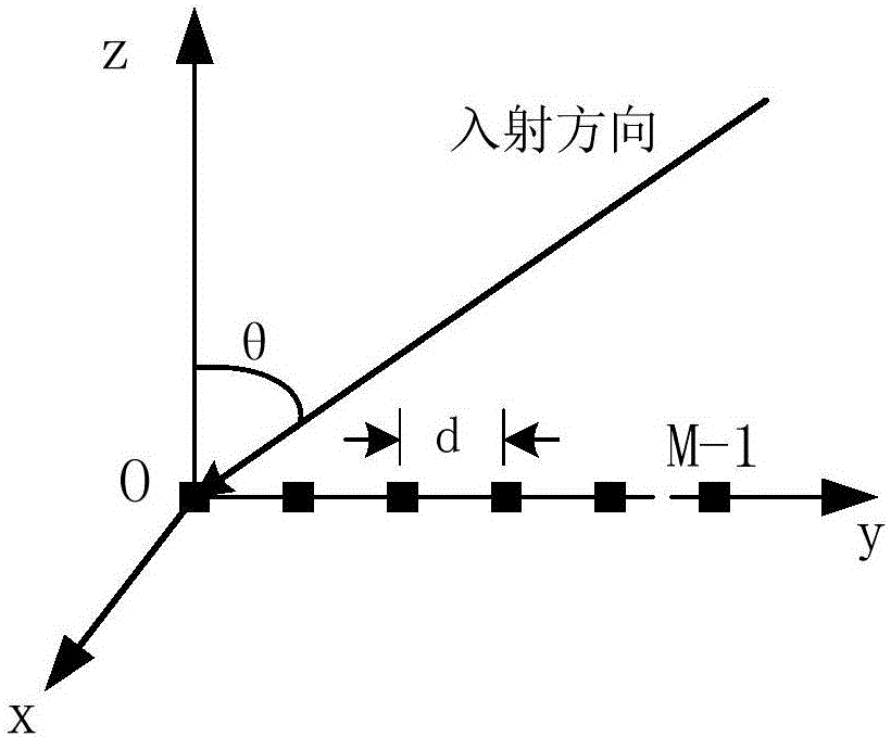 Broadband beam forming design method for lowering hardware resource consumption