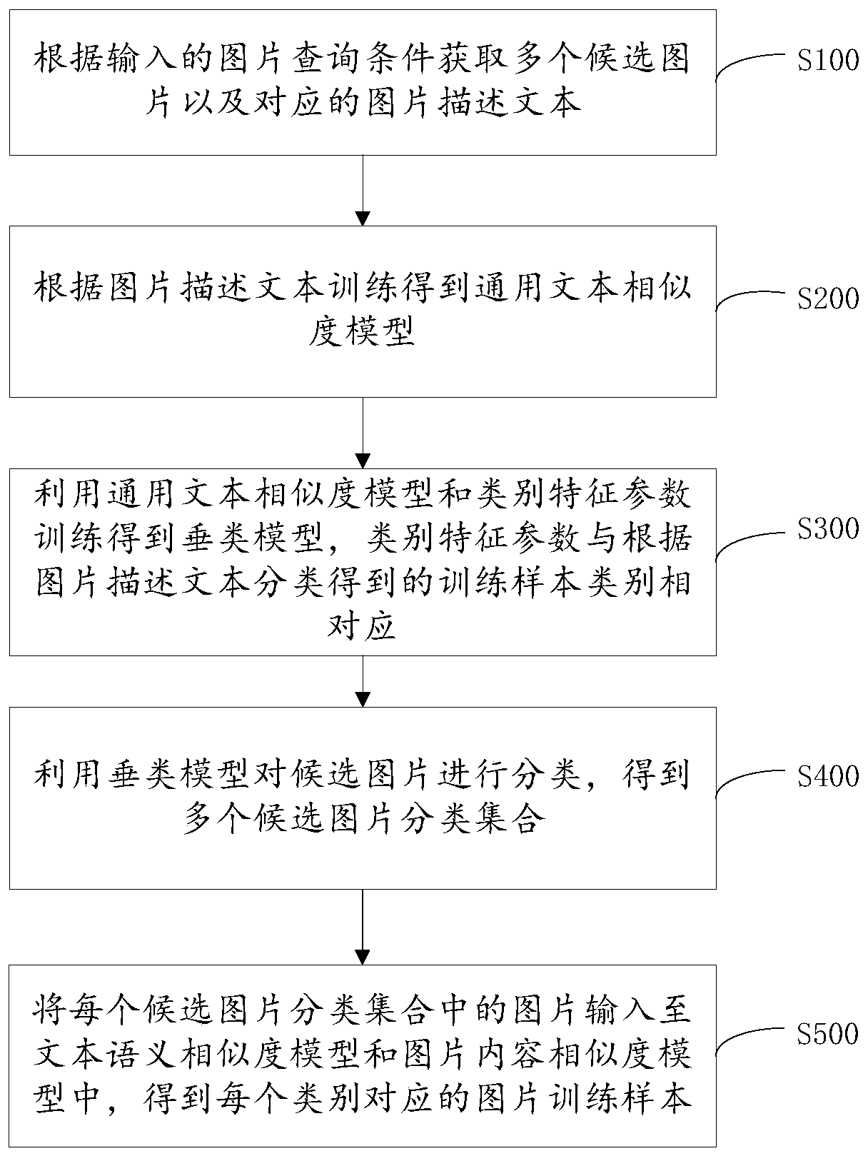 Image training sample mining method, device, terminal and computer-readable storage medium