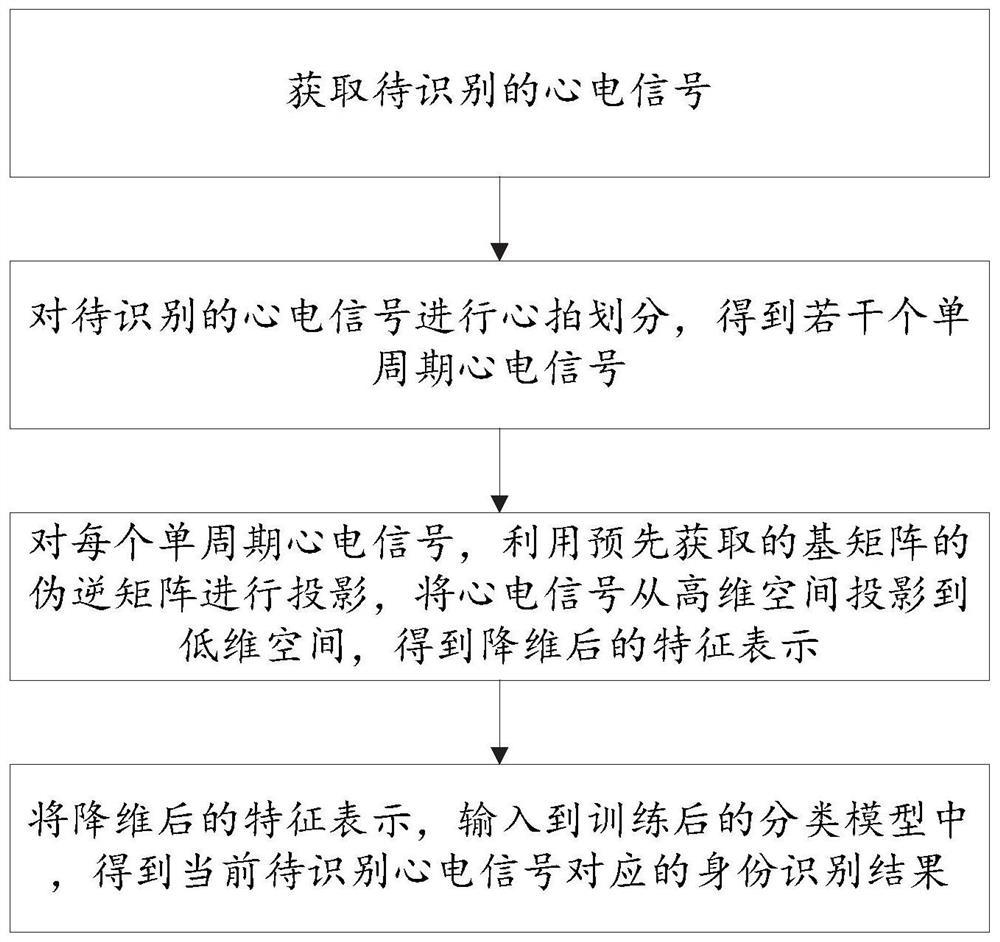 Electrocardio identity recognition method and system based on local constraint non-negative matrix factorization