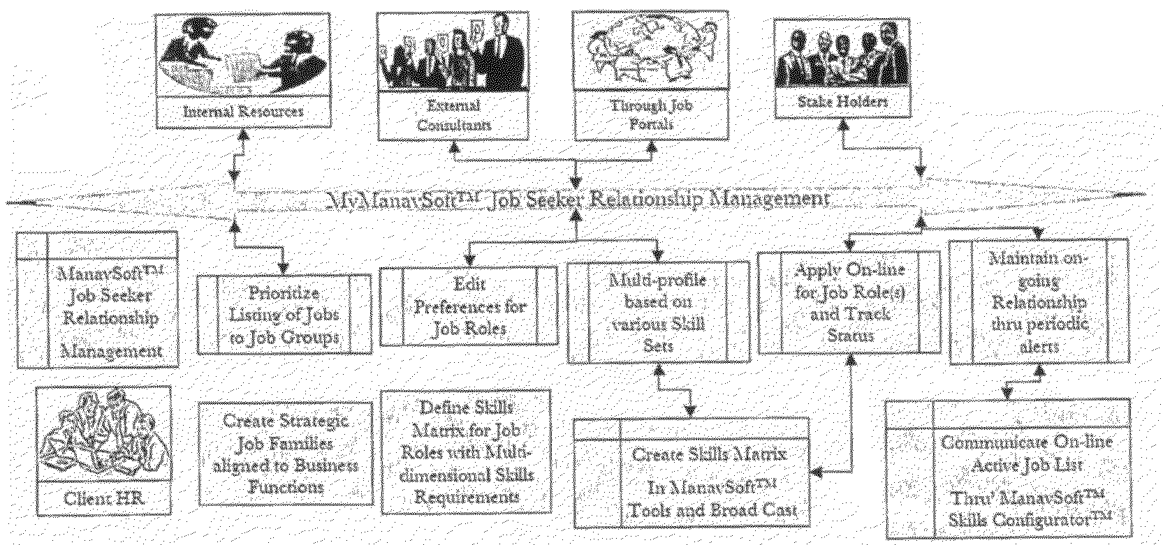 Web Enabled Method for Managing Life Cycle of Human Capital Related Dynamic Requirement of Organization