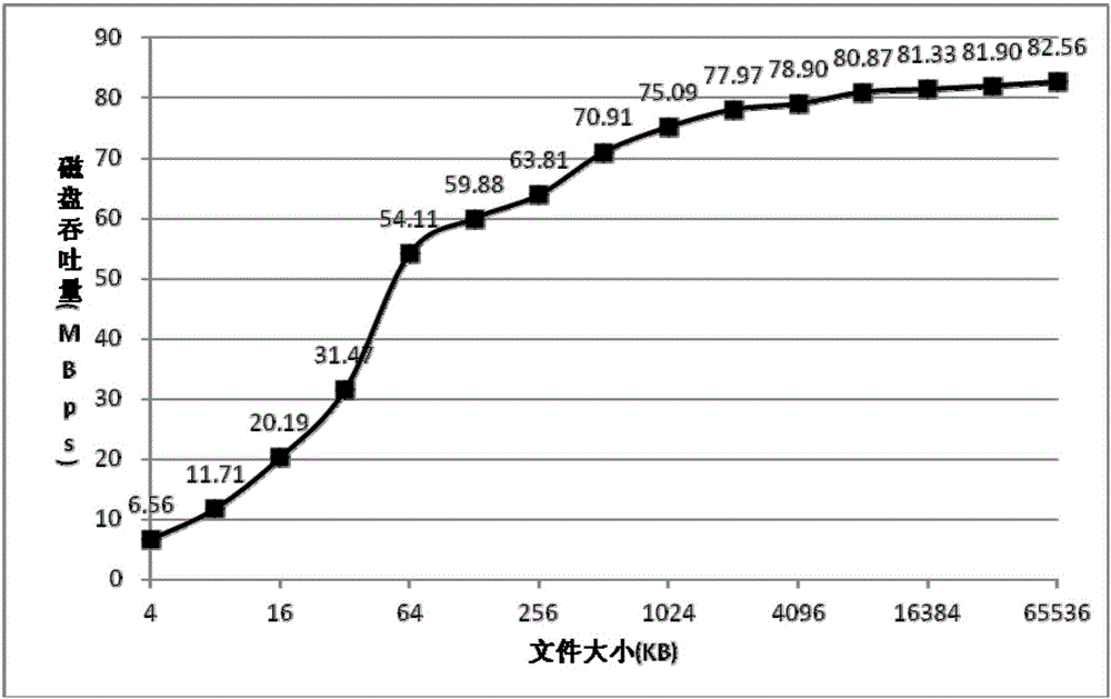 System and method of busy-wait after pre-reading small file in parallel network file system