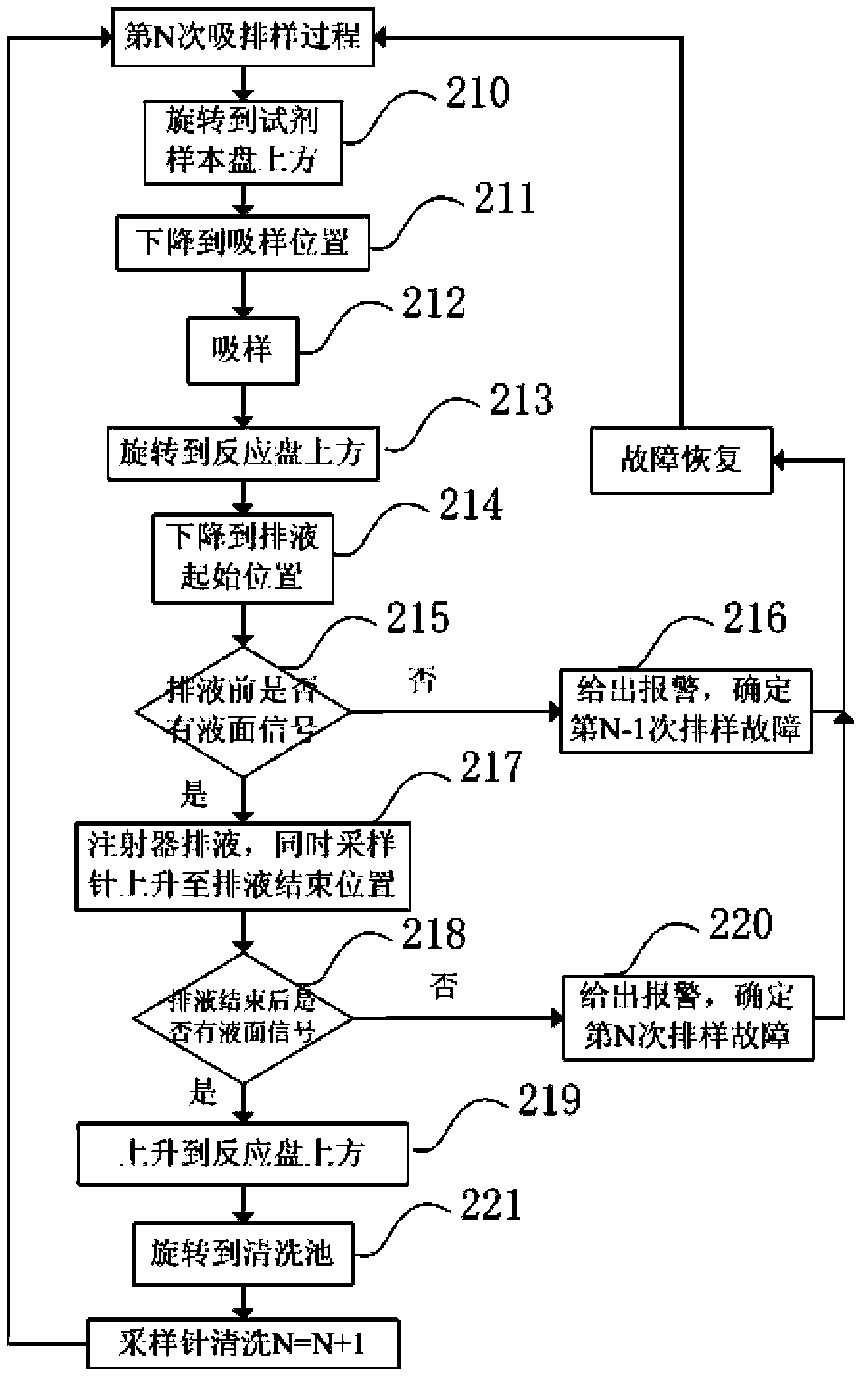 Sample analyser and method and device for detecting liquor drainage of sampling needle