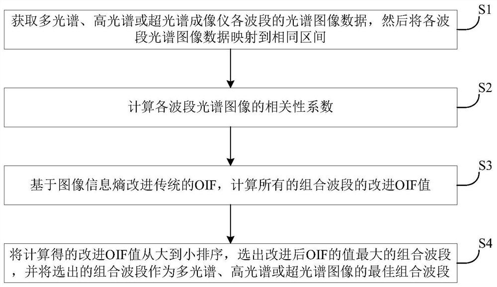 Spectral image optimal waveband selection method and system based on improved OIF, and storage medium