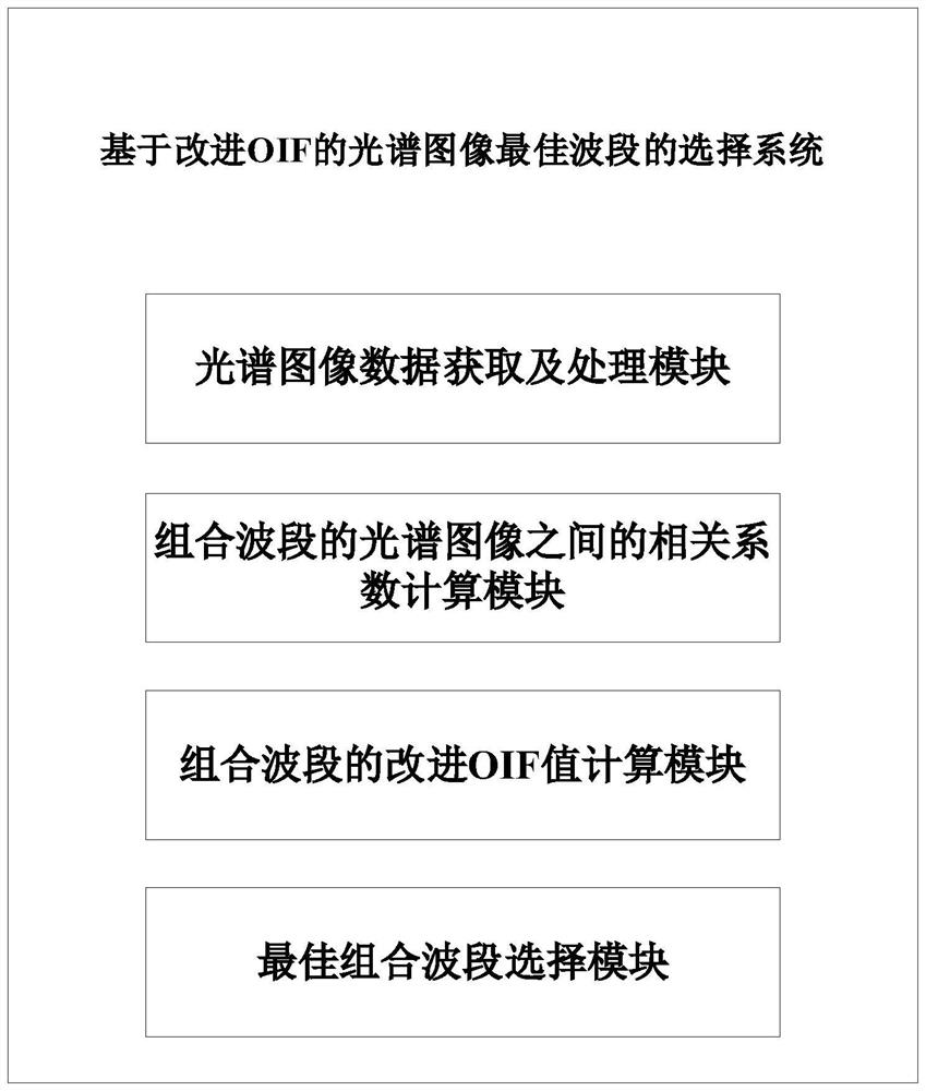 Spectral image optimal waveband selection method and system based on improved OIF, and storage medium