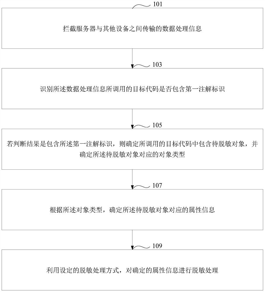 Desensitization processing method and device, medium and electronic device