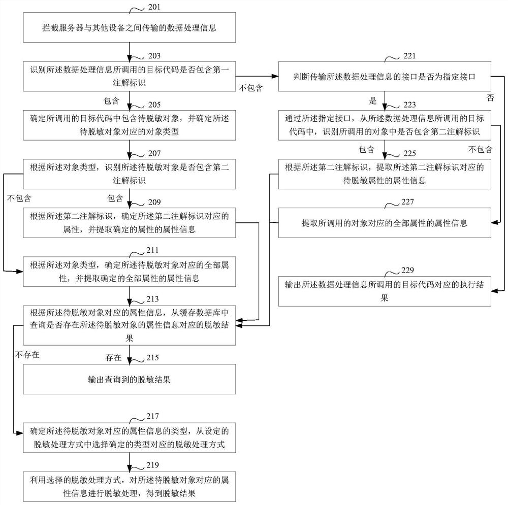 Desensitization processing method and device, medium and electronic device