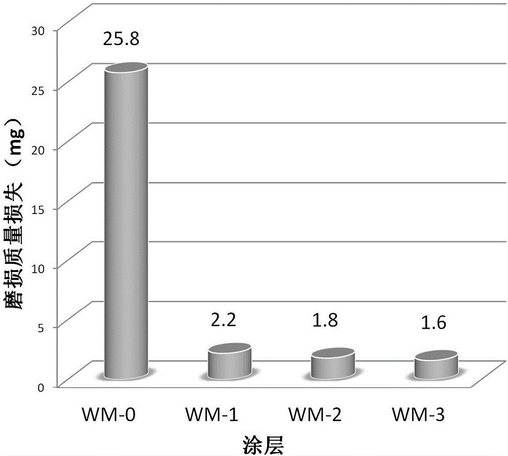 Preparation method of in-situ WC-M7C3 composite carbide coating