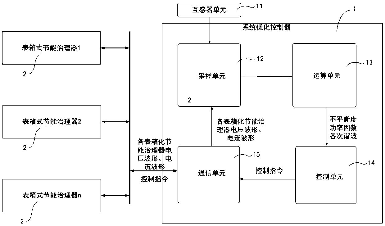 Low-voltage power distribution network electric energy replacement high-efficiency energy-saving control system and application method thereof