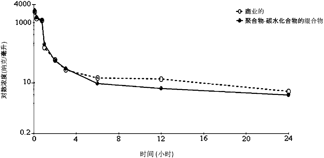 Polymer-carbohydrate conjugates for drug delivery technology