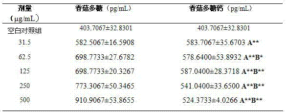 Lentinan calcium complex, and preparation method and application thereof