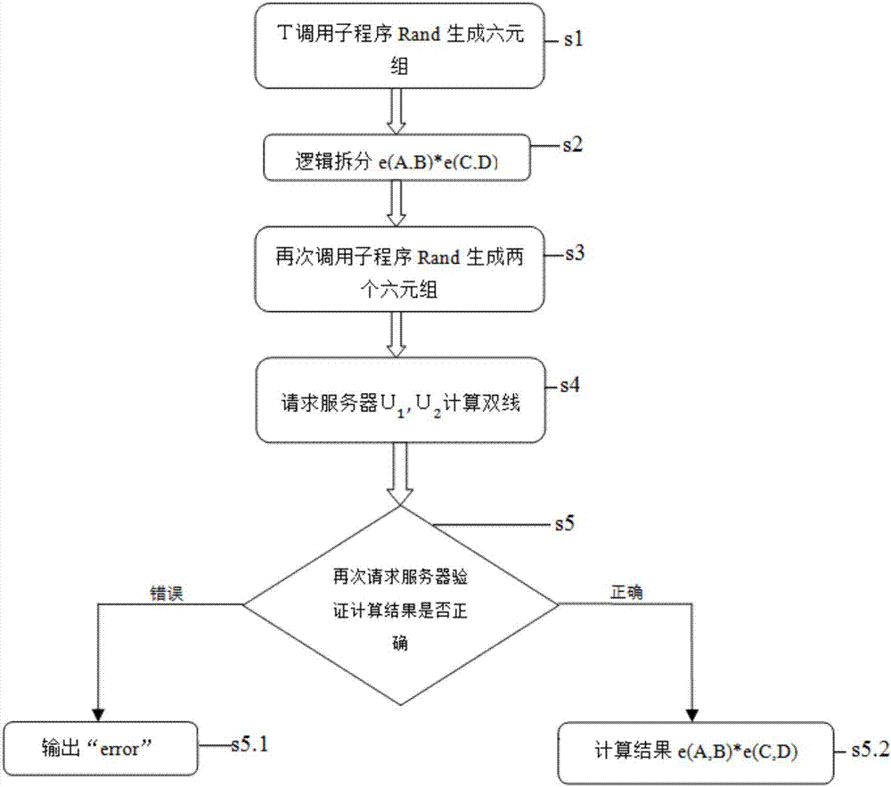 Security outsourcing method for two bilinear pairings based on dual cloud servers